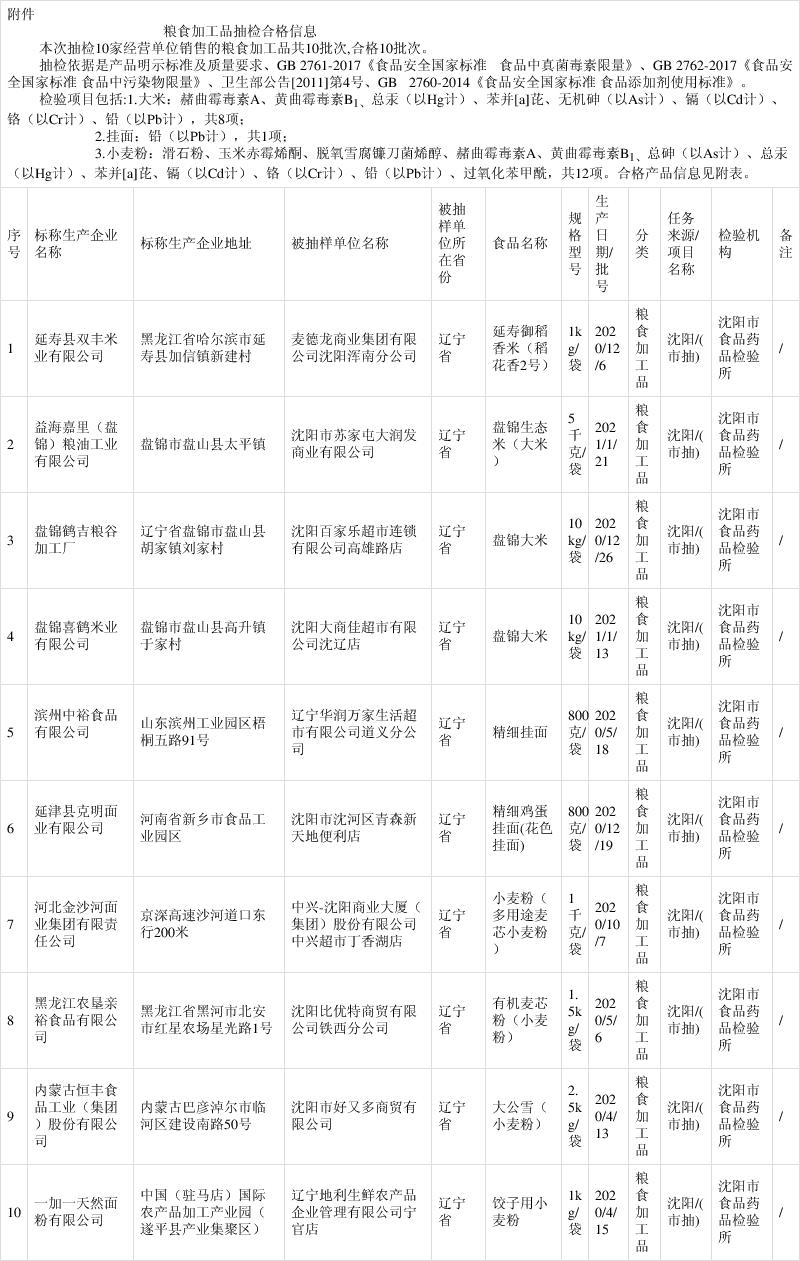 沈阳食品抽检结果显示 粮食加工品10批次全部合格